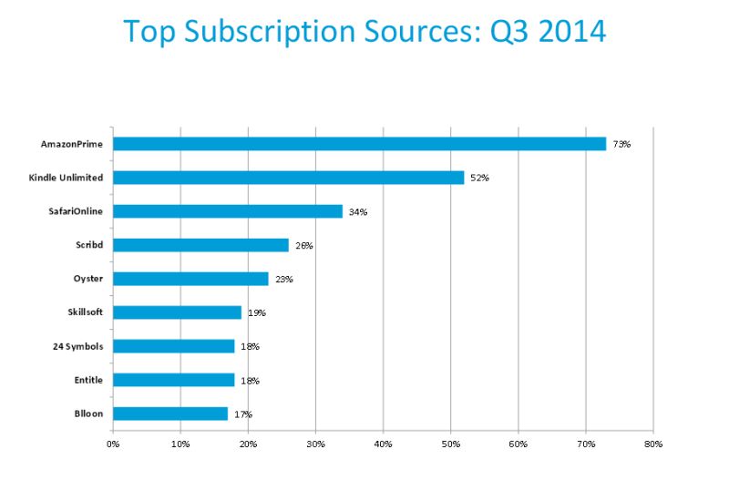 nielsen: ebook subscription services market shares