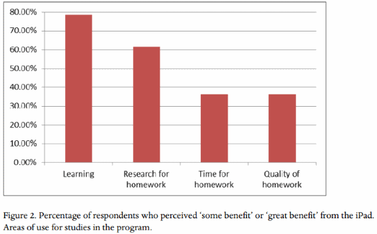 Apple ipad tablet benefits studying