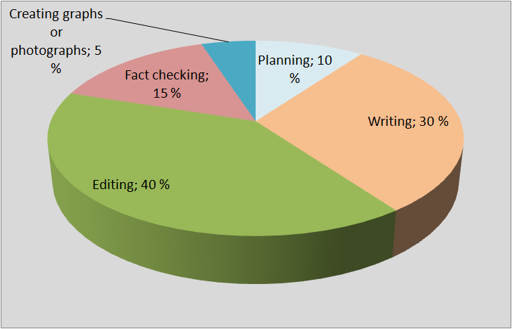 writing process, time usage