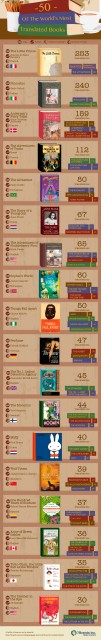 world's most translated books, 7brands