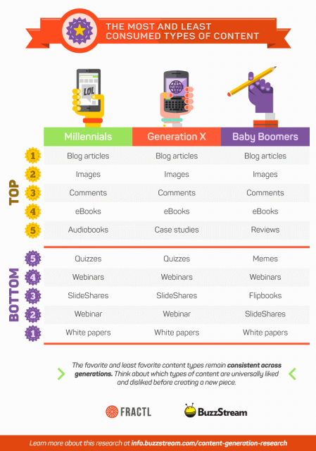 digital content types by age group, buzzstream