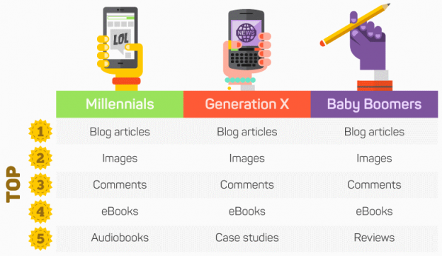 digital content types, age group, buzzstream