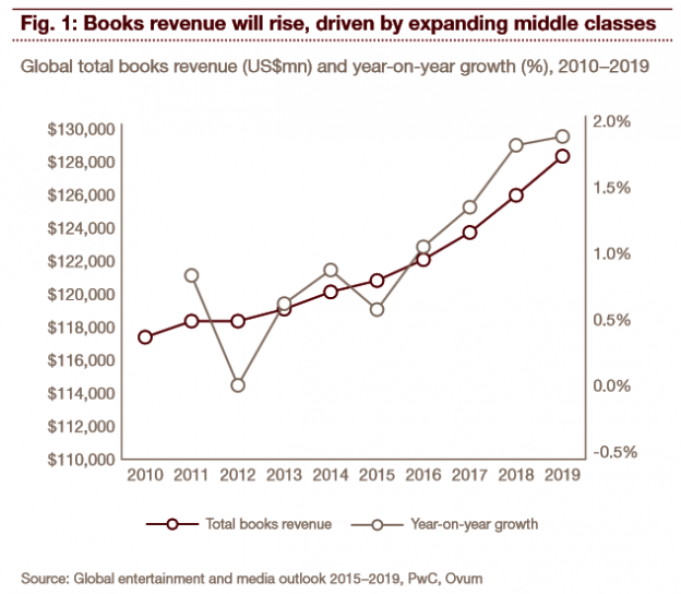 pwc: media outlook 2015-2019, all books revenue