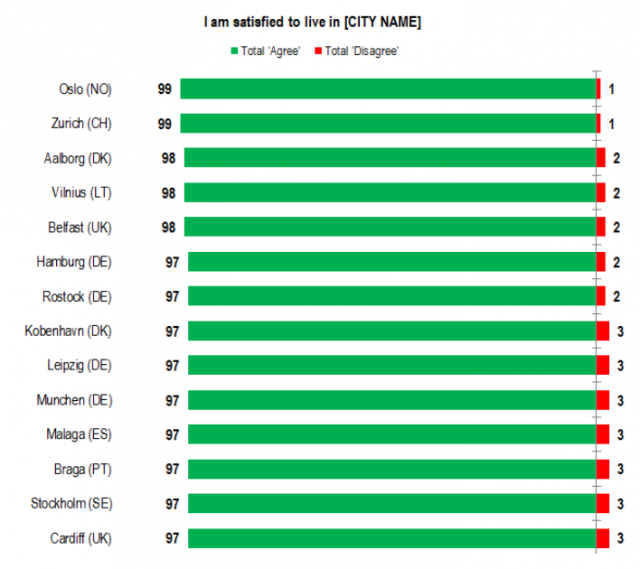 eurobarometer: cities best 2015