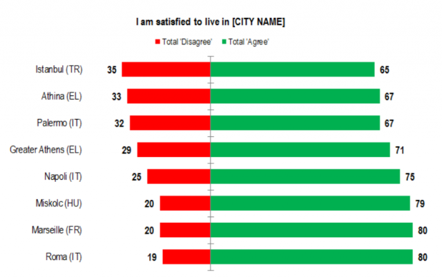 eurobarometer: cities, worst