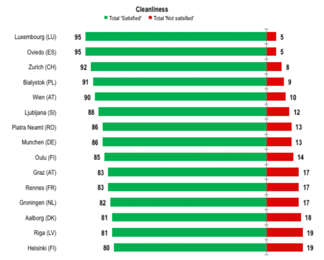 eurobarometer: clean cities