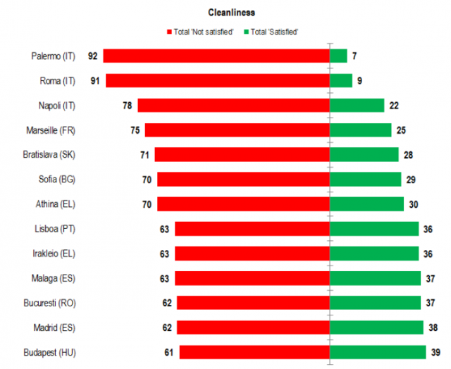 eurobarometer: dirty cities