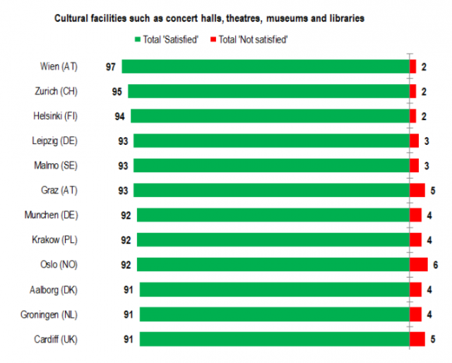 eurobarometer: -cultural cities