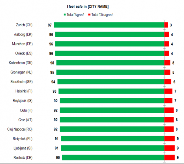 eurobarometer: safe cities