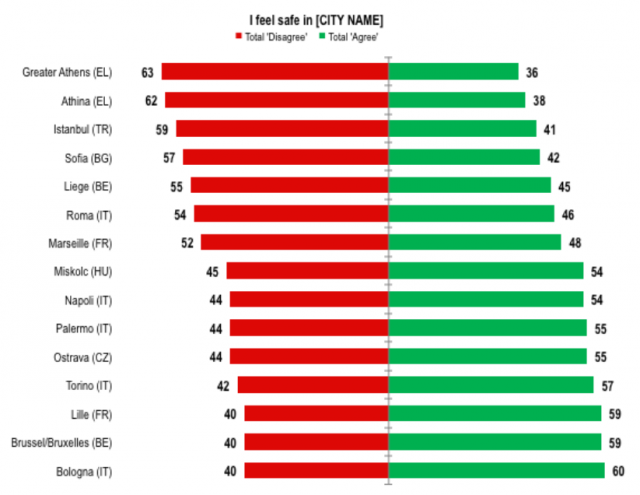 eurobarometer: not safe cities