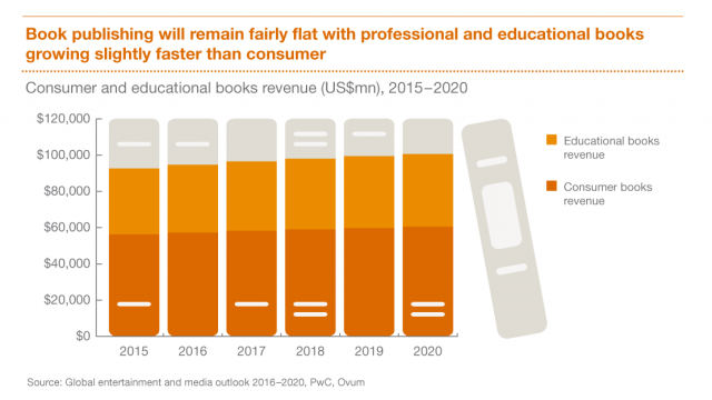 pwc book publishing market forecast