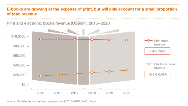 pwc, book publishing forecast 2020