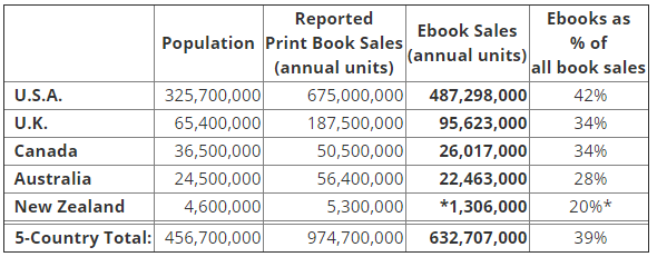 Author Earnings: February 2017 ebook/book sales report