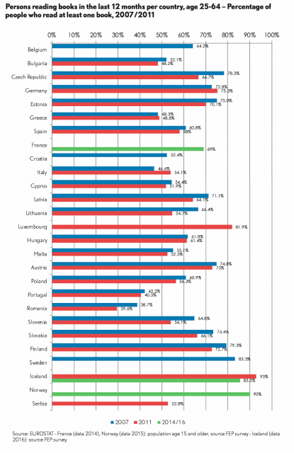 reads one book a year, Europe countries, by FEP