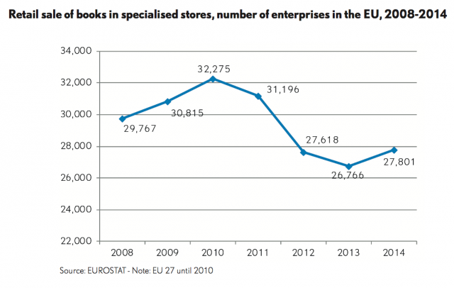 Number of bookstores in Europe by FEP