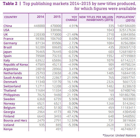 books published per million inhabitants by country, source IPA.