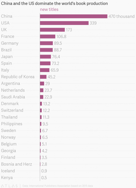 book titles published by country. Source IPA, graph Quartz