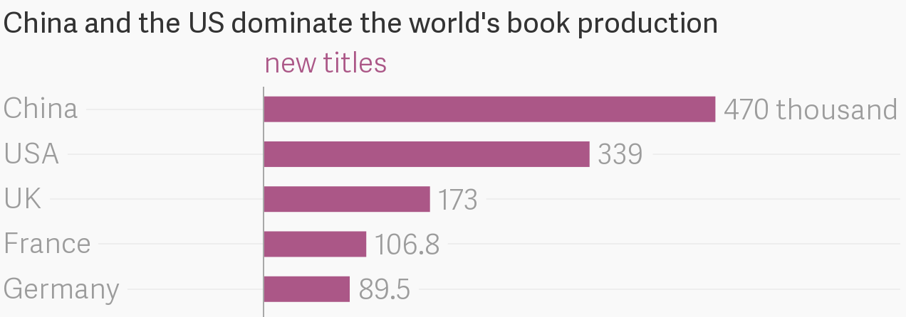 most titles published by country, graph by Quartz