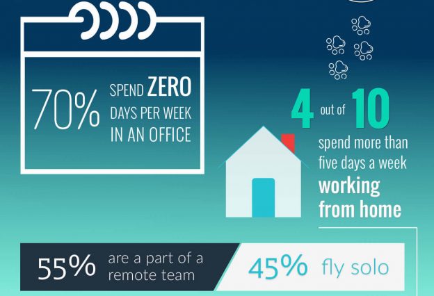 Trends in remote work by Workfrom.co