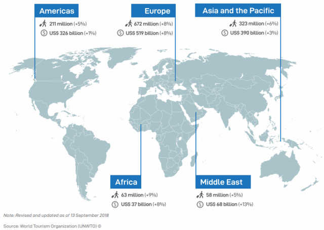 tourism statistics by continent, by UNWTO