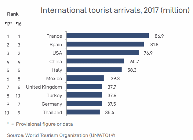 UNWTO travel destination statistics 2017