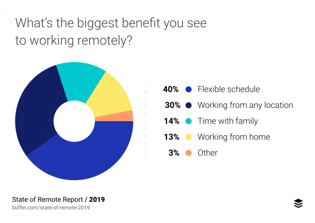 remote work benefits by Buffer