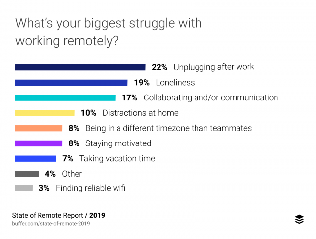 challenges of remote work by Buffer