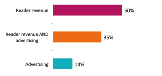 reuters institute: primary revenue stream for news publisher