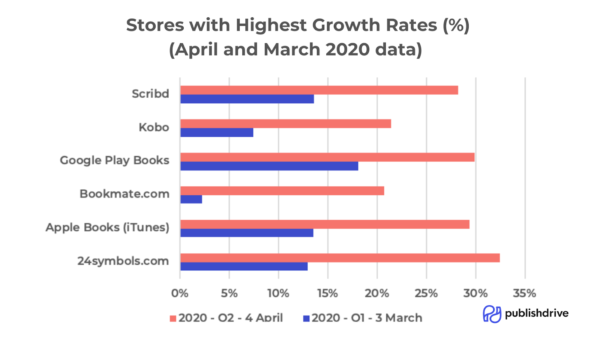 Bookstores report strong growth for ebooks as people are staying home