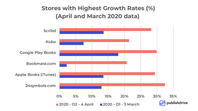 ebook retail stores and subscription servoces