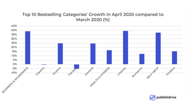 ebook bestselling genre in april 2020 by publishdrive