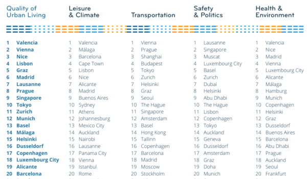 Expats have ranked their favorite cities to live in, and Spain tops the list