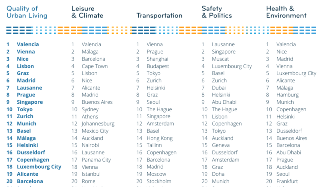 internations: ranking by category from expat city ranking 2020