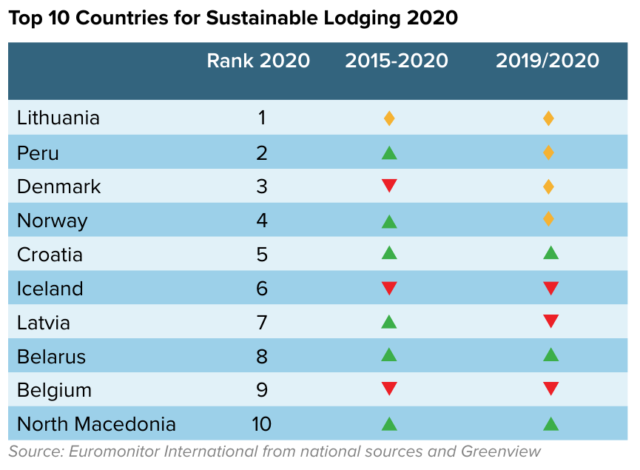 euromonitor; sustainable tourism report, lodging index