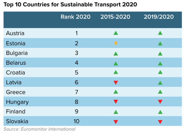 euromonitor: sustainable travel, transport ranking by country