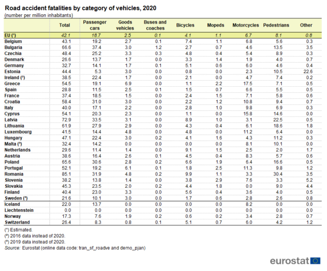 Road accidents in Europe in 2020. Source: eurostat.
