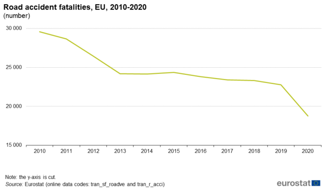 Major improvement in road safety in Europe from 2010-2020. Source: Eurostat.