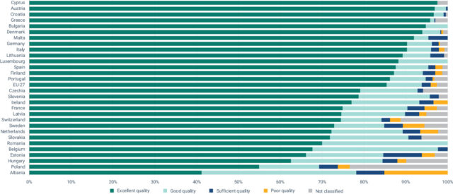 EU clean water study by EEA, chart from report European bathing water quality in 2023