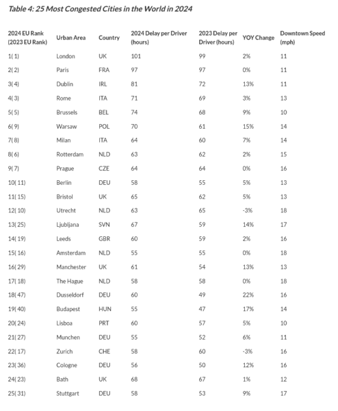 The cities in Europe where people are most often stuck in traffic