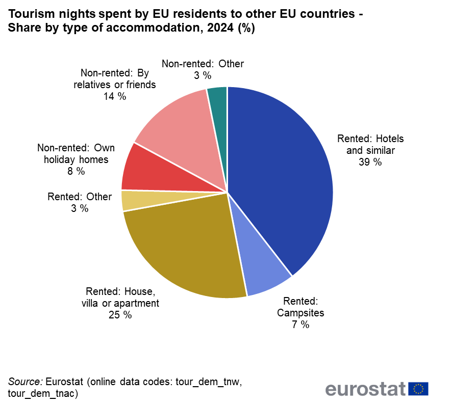 type of accommodation in EU region where EU residents stayed while traveling. chart Eurostat.