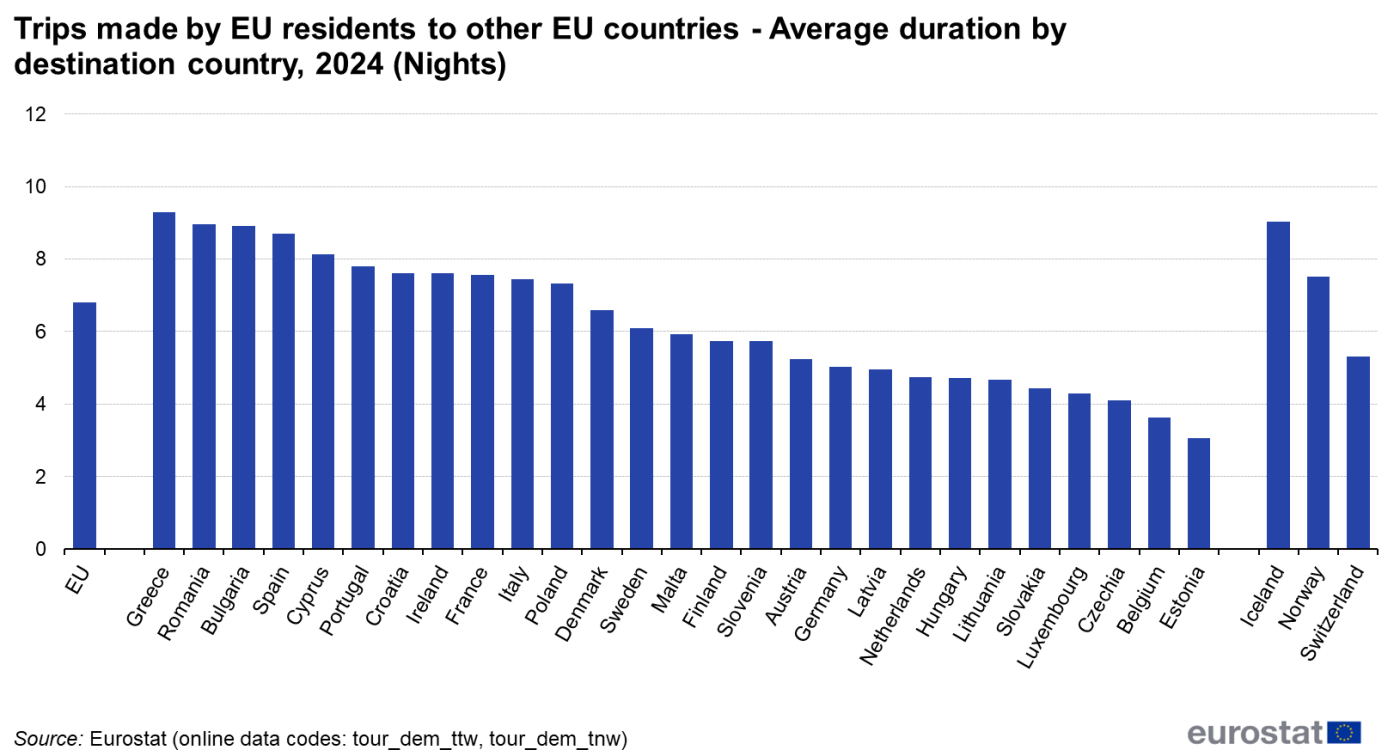 in which EU countries EU residents traveled longest time. chart by Eurostat.