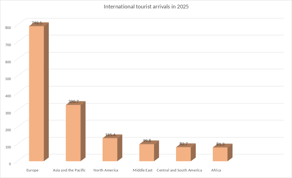 chart: international tourism by continent in 2025. data by united nations tourism