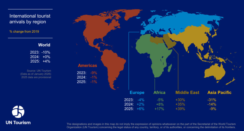international tourist arrivals, change from 2019 to 2025. chart by un tourism