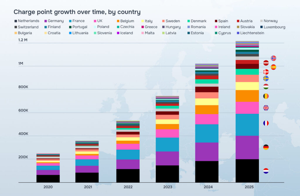 ev charging points by country in europe. source: gridx.ai.